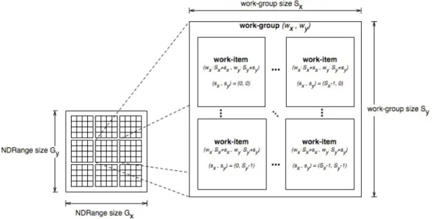 Figure 2.6: An OpenCL 2-dimensional index space, taken from [Mun+09]