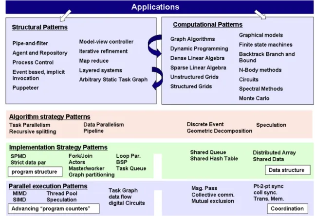 Figure 2.7: Pallas layered hierarchy of patterns, taken from [KMMS10]