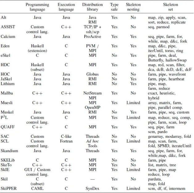 Table 2.1: Comparative table of the algorithmic skeleton frameworks, taken from [GVL10]