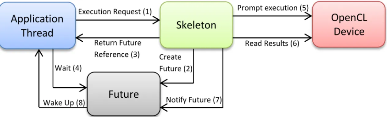 Figure 3.1: Marrow’s execution model