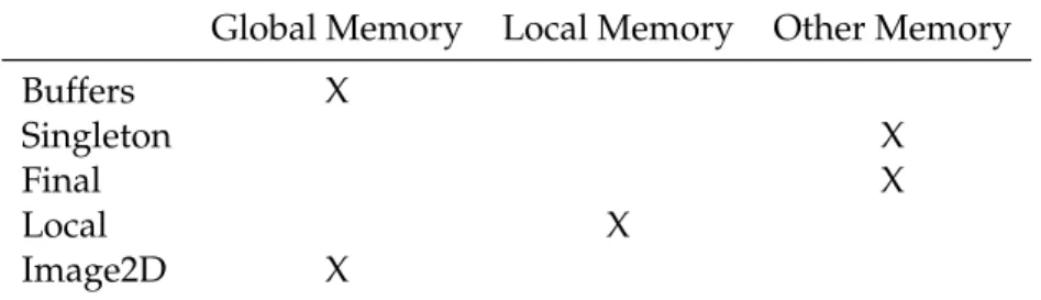 Table 3.1: Association between argument data-type and memory address space The KernelWrapper object is a passive object