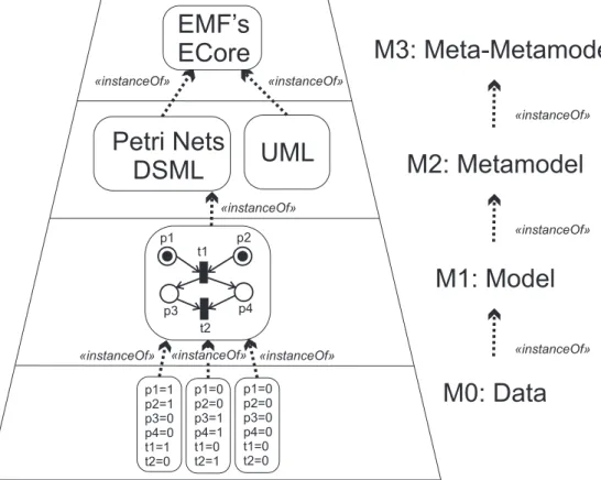 Figure 2.2: The Eclipse’s GMF instantiation of the MOF’s architecture.