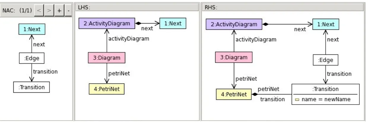 Figure 2.3: A transformation rule expressed in EMF Tiger.