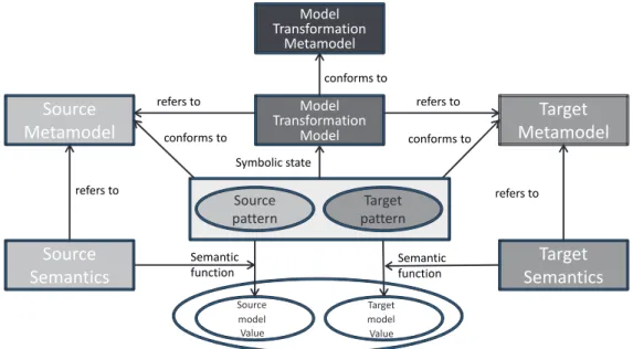 Figure 3.10: A framework for validating software language translations.