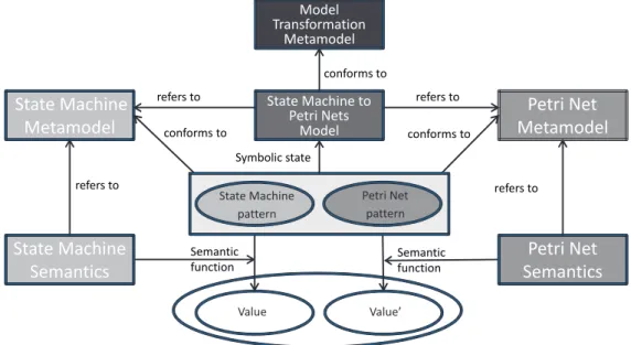 Figure 3.11: A framework for validating the State Machines to Petri Nets transla- transla-tion Model.