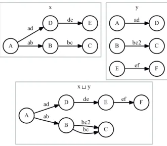 Figure 4.2: An example of two typed graphs (x and y), and their union.