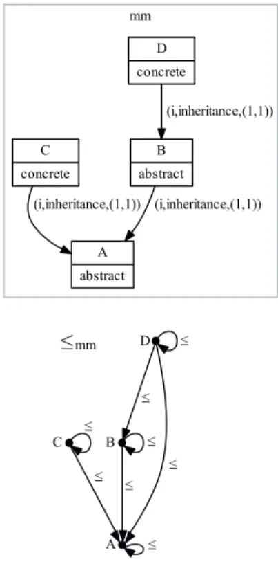 Figure 4.6: An example of a metamodel typed graph mm (on top), and the inher- inher-itance partial order relation ≤ mm (on bottom) induced from metamodel mm .