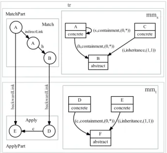 Figure 4.11: An example of a transformation rule tr .