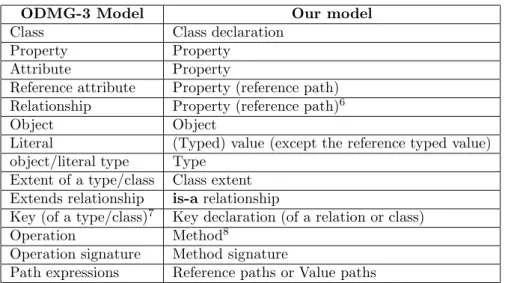 Table 3.2: Comparison with ODMG-3 terminology.