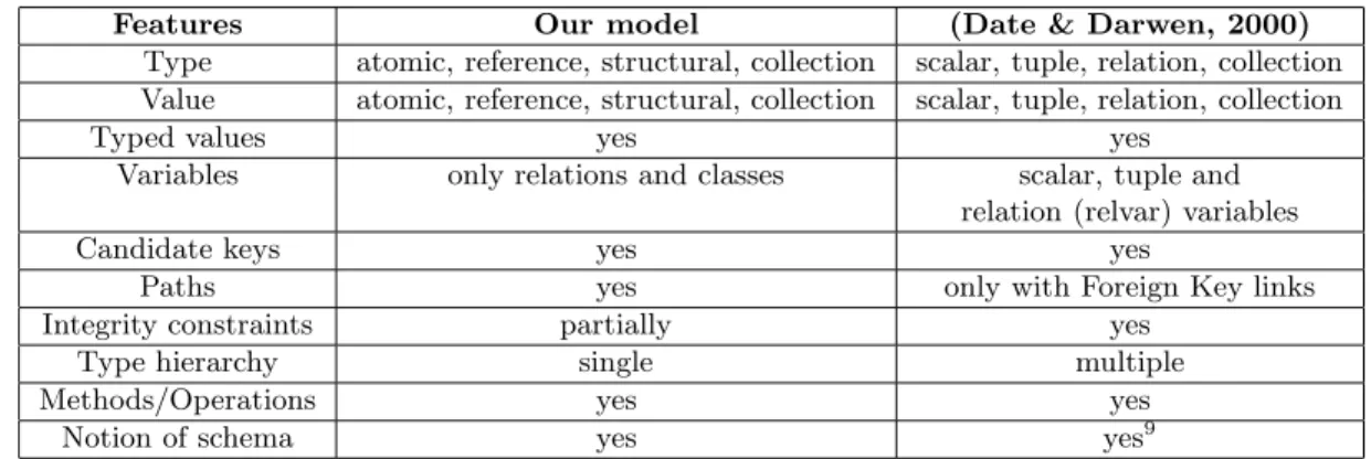Table 3.3: Comparison with the Data and Darwen model.