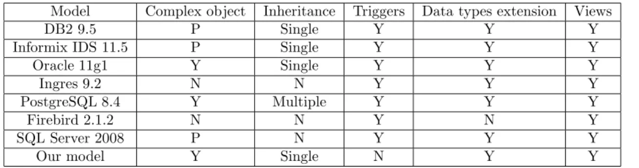 Table 3.4 summarises some of the differences between our model and commercial ORDMs: BD2 (DB2, n.d), Informix (Informix11, 2009; Informix11, 2008), Oracle (Belden &amp;
