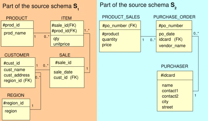 Figure 4.1: Motivational example: source schemata S 1 and S 2 .