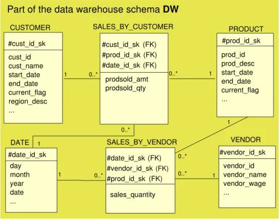 Figure 4.3: Motivational example: the data warehouse schema.