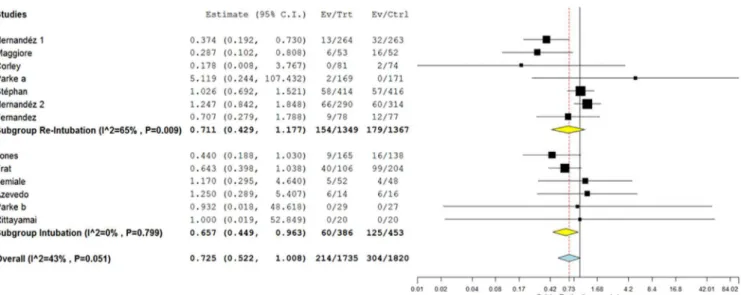 Figure 2 - Forest plot comparing the effects of high-flow nasal cannula with the control group for the primary outcome (need for intubation or re-intubation)