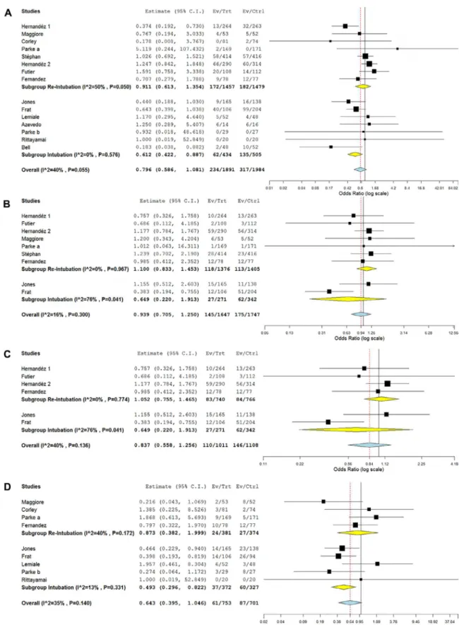 Figure 3 - Forest plot comparing the effects of high-flow nasal cannula with the control group for: (A) need for therapy escalation; (B) mortality  at the longest follow-up; (C) hospital mortality; and (D) need for noninvasive ventilation