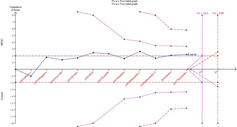 Figure 4 - Trial sequential analysis assessing the effect of high-flow nasal cannula in the primary outcome