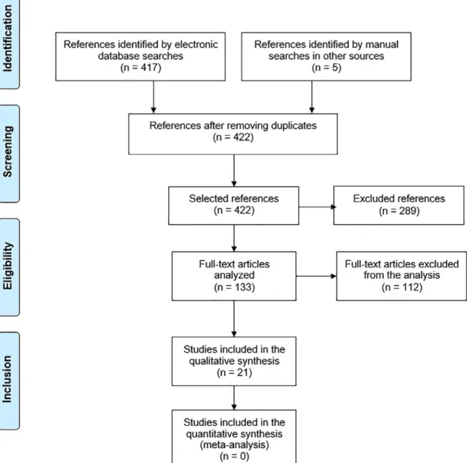 Figure 1 - Flowchart of the selection of articles according to the inclusion and exclusion criteria.