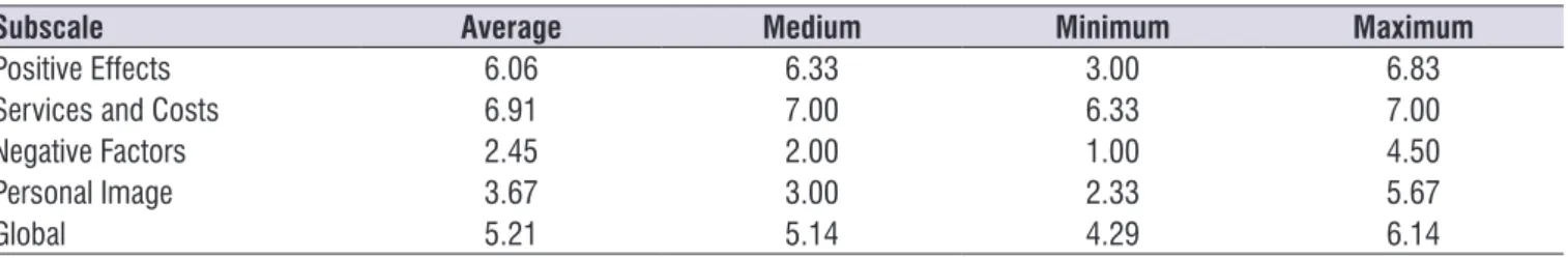 Table 4. Results of the SADL questionnaire, in subjects with unilateral hearing loss, with the use of hearing aids (n = 11)