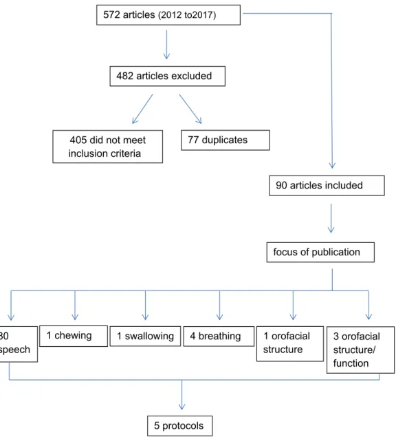 Figure 1. Steps of the literature review analysis process  