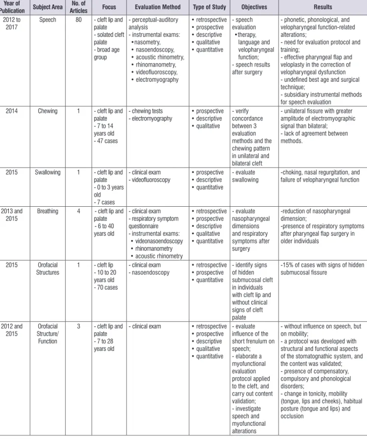 Figure 2. Distribution of articles according to subject area