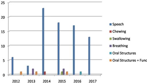 Figure 3. Distribution of research articles according to the subject area and time period