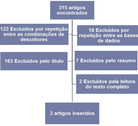 Figura 1. Fluxograma da seleção de artigos