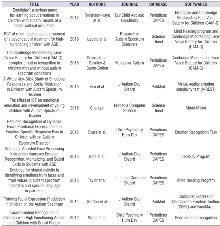 Table 1. Sumary of articles that investigated softwares in autism spectrum disorders 