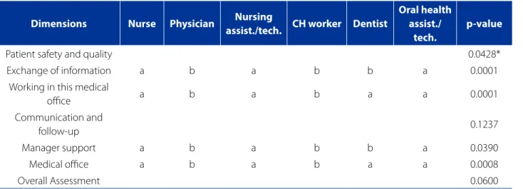 Table 1 – Comparison of the patient safety culture dimensions according to the professional categories working in prima- prima-ry care