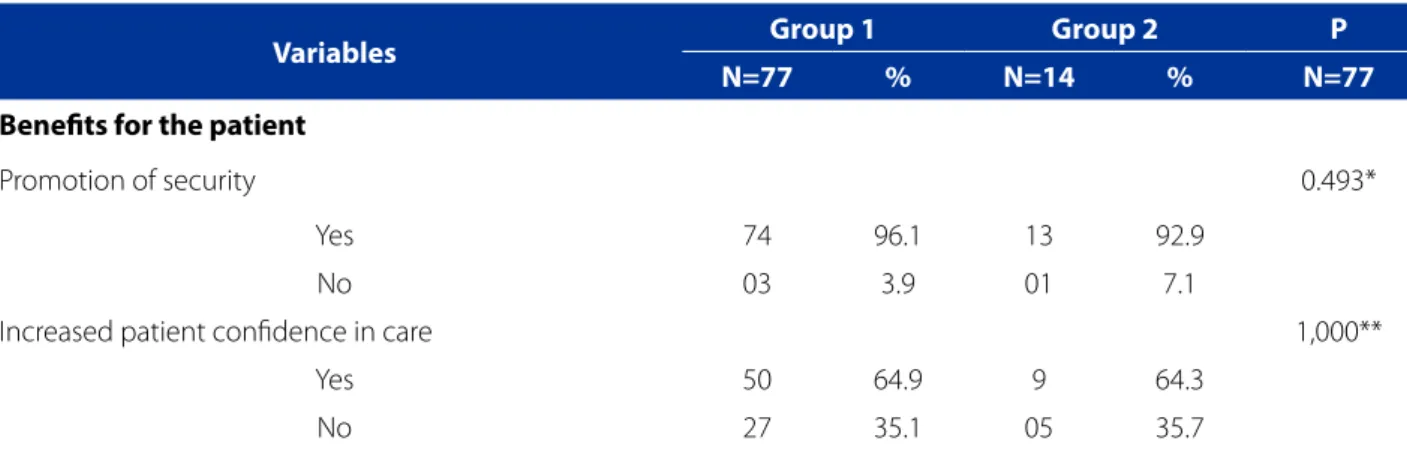 Table 1 – Characterization of the benefits of the security checklist according to nurses’ reports