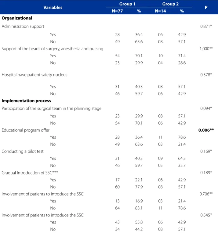 Table 2 – Characterization of facilitators for the implementation of the surgical safety checklist in hospitals according to  nurses’ reports