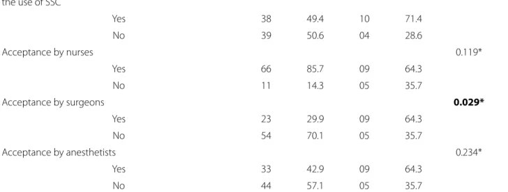 Table 3 – Characterization of the barriers to the implementation of the Surgical safety checklist in hospitals according to  nurses’ reports