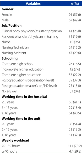 Table 1 – Sociodemographic and labor characteristics of  health professionals working in surgical units/surgical  cen-ter