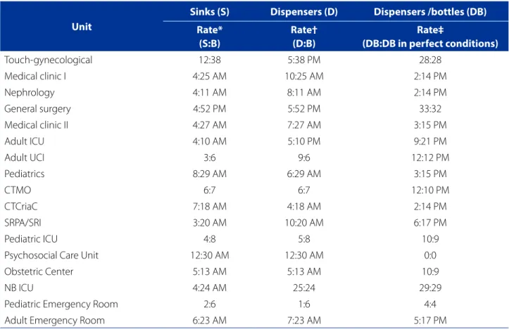 Table 3 - Distribution of sinks (S), dispensers (D) and dispensers/bottles (DB) available per unit searched, according to the  number of beds (B) of the unit