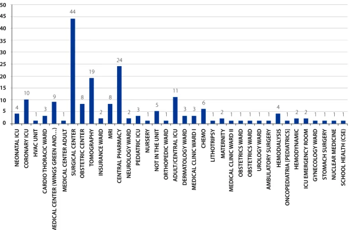 Figure 1 - Rate of incidents notifications related to the DPPs by Sector/Hospitalization Unit