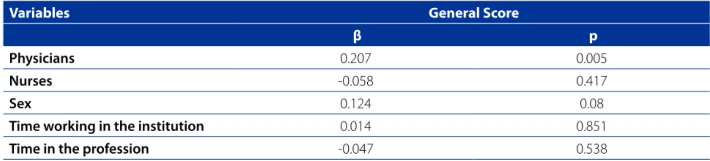 Table 3 - Multiple linear regression of the factors related to the general SAQ score of the professionals who participated in  the study