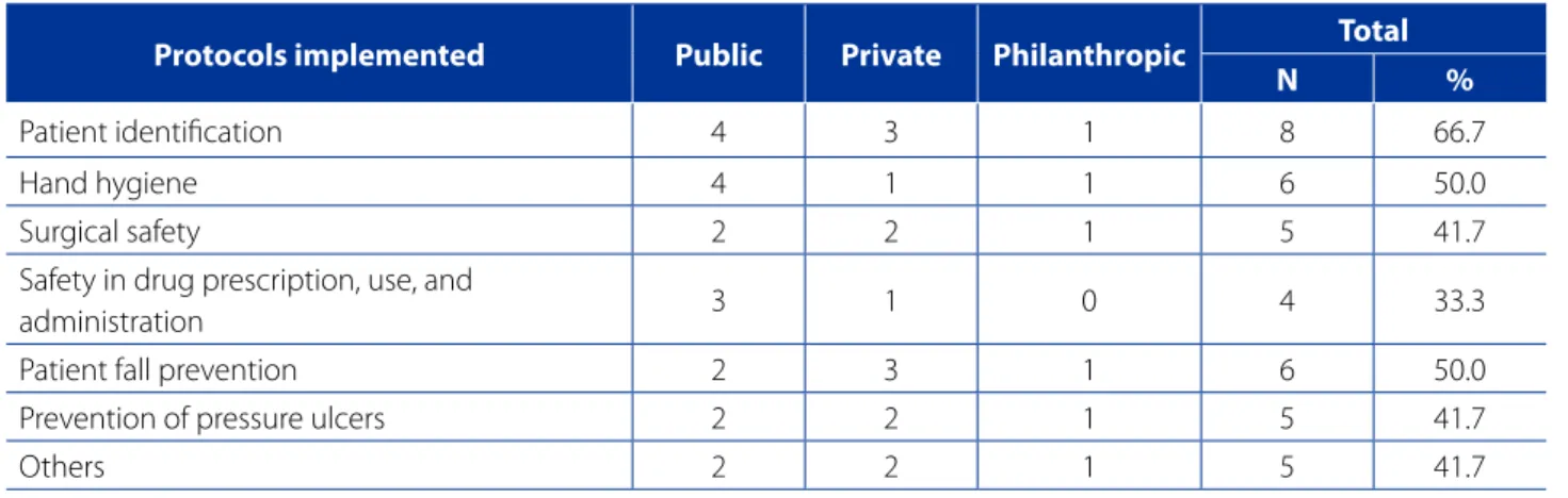 Table 2 – Distribution of the activities developed in the Patient Safety Center of 9 hospitals, according to the management  bound, Natal, RN, Brazil, 2017