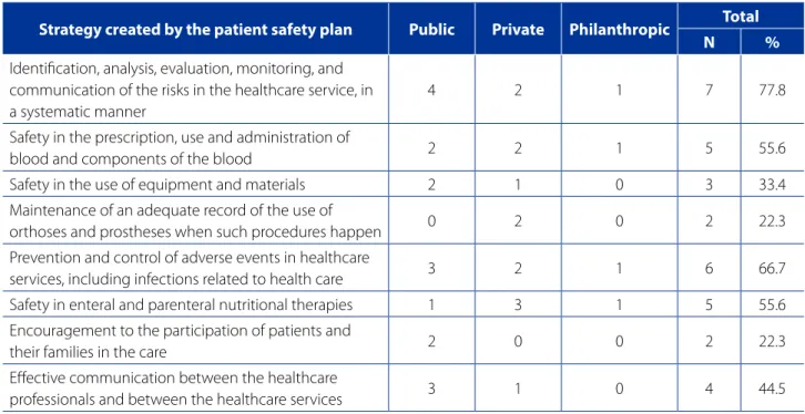 Table 3 – Distribution of the Patient Safety Plan’s strategies according to the hospital management, Natal/RN, 2017