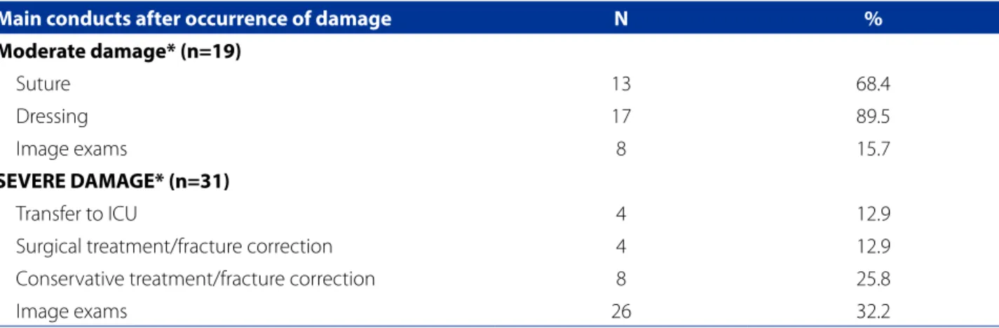 Table 3 - Main conducts after occurrence of falls with moderate and severe damage in clinical and surgical IUs from Sep- Sep-tember 2012 to June 2017, Porto Alegre/RS, 2017