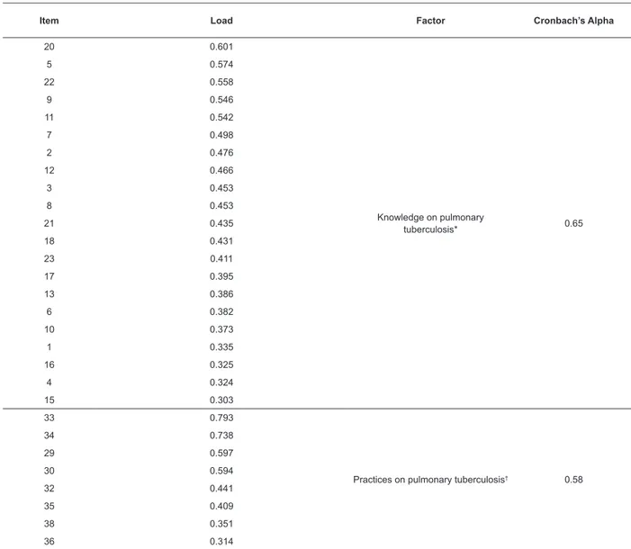 Table 1 - Factor analysis of the dimensions of knowledge, attitudes and practices of the measurement instrument