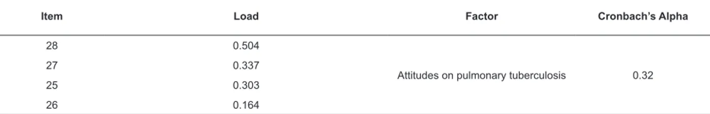 Table 2 - Comprehensibility percentages of the 234 patients with pulmonary tuberculosis on the instrument items