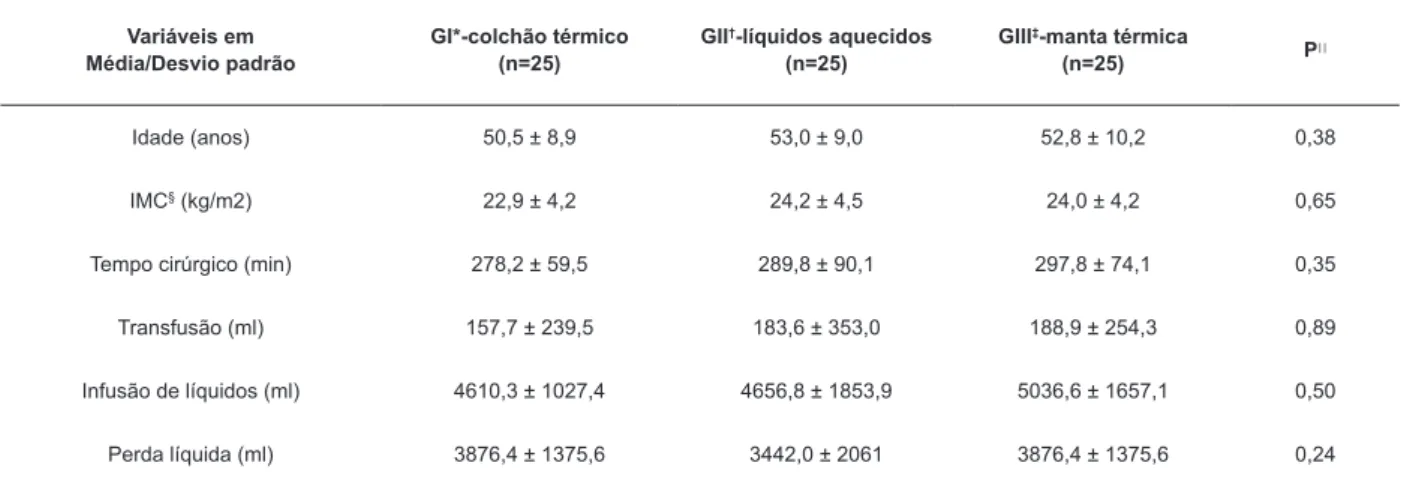 Tabela 1 - Distribuição das variáveis contínuas dos 75 pacientes estudados. Campinas, SP, Brasil, 2015