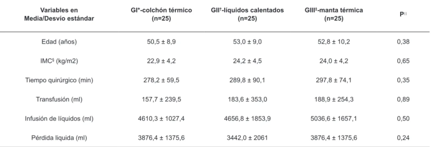 Tabla 1 - Distribución de las variables continuas de los 75 pacientes estudiados. Campinas, SP, Brasil, 2015