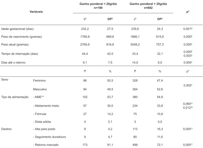 Tabela 2 - Perfil dos recém-nascidos de risco atendidos por enfermeiros no Ambulatório de Seguimento de acordo com  o grau de ganho ponderal e a significância dos testes estatísticos realizados