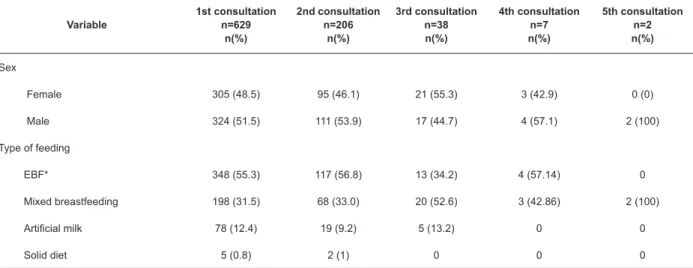 Table  1  below  shows  the  sociodemographic  and  birth profile of the babies attended by nurses, according  to the number of their consultations with these nurses.