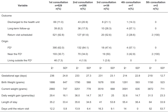 Figure 1 - The most prevalent medical diagnoses of hospitalization in at-risk newborns seen by nurses in the follow-up  clinic according to the number of the consultation to which they were submitted