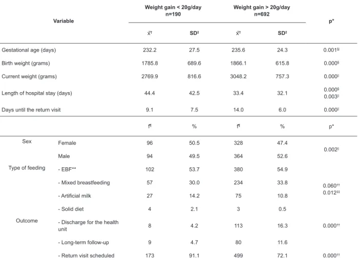Table 2 shows the variables that demonstrate the  difference in profile between the babies that obtained a  weight gain lower than and greater than 20 g/day.