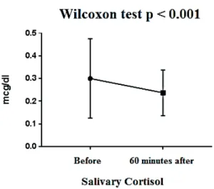 Figure 1 - Mean salivary cortisol levels before and 60 minutes after the music therapy intervention
