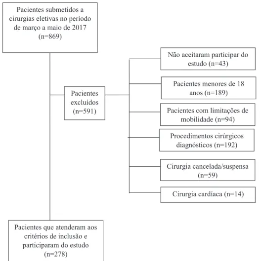 Figura 1 - Representação esquemática da seleção de pacientes submetidos a cirurgias eletivas (n=278)