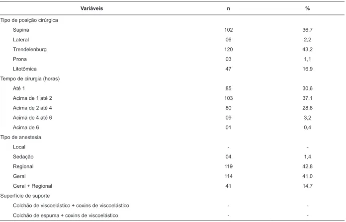 Tabela 2 - Distribuição de pacientes submetidos a cirurgias eletivas (n=278) segundo variáveis presentes na Escala  de Avaliação de Risco para o Desenvolvimento de Lesões Decorrentes do Posicionamento Cirúrgico (ELPO)