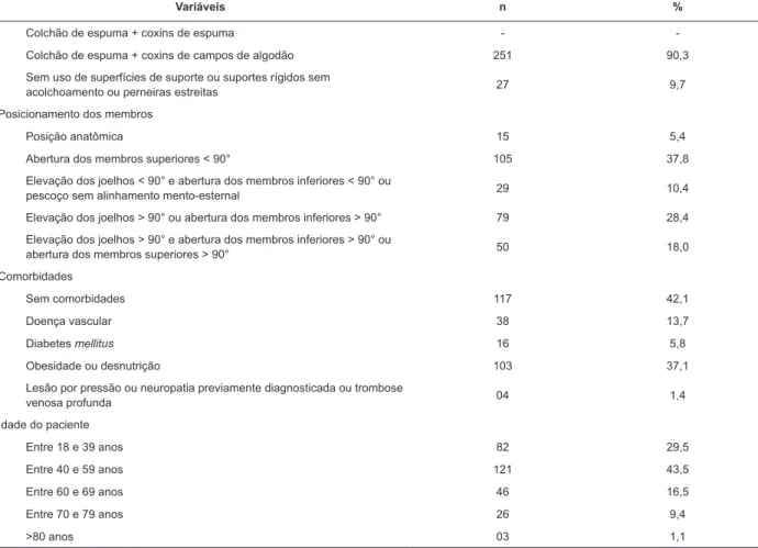 Tabela 3 - Análise bivariada e regressão logística envolvendo o escore de risco da Escala de Avaliação de Risco  para o Desenvolvimento de Lesões Decorrentes do Posicionamento Cirúrgico (ELPO*) e as variáveis clínicas e  sociodemográficas de pacientes subm